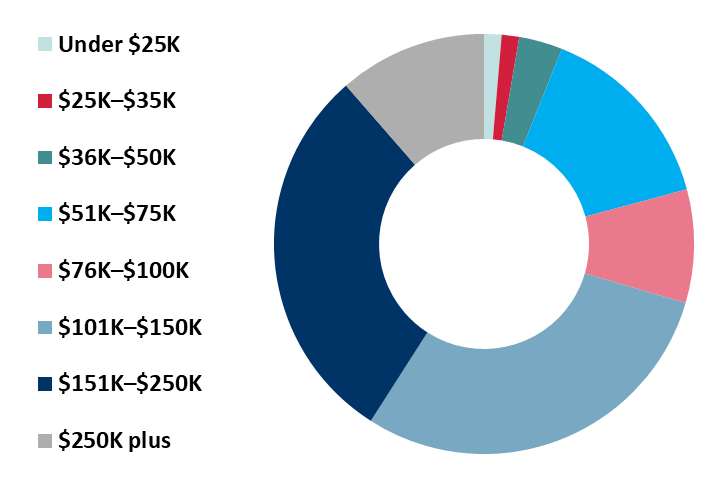 nashville income